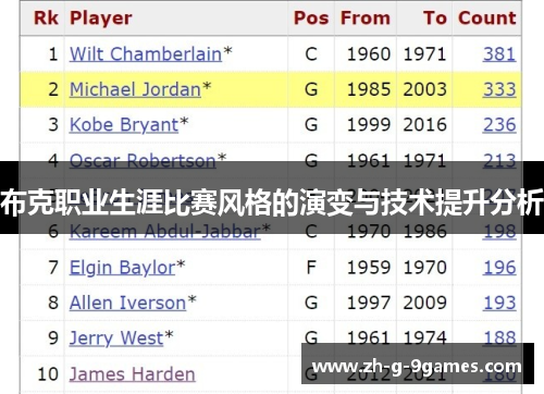 布克职业生涯比赛风格的演变与技术提升分析